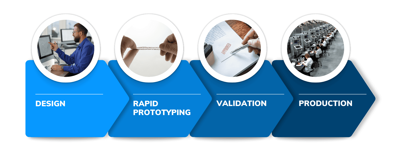 Norman Noble Design, Rapid Prototyping, Validation, Production