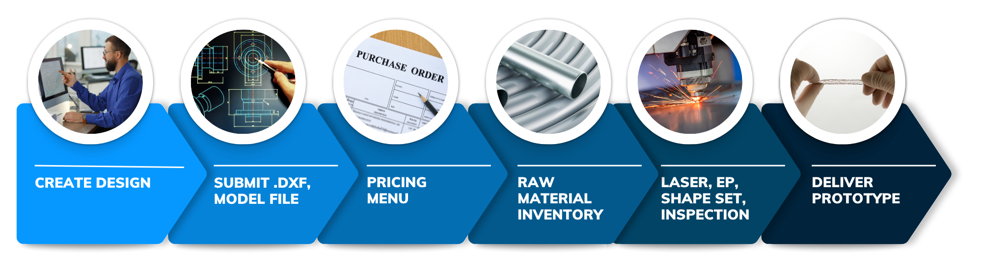 Norman Noble Design, Rapid Prototyping, Validation, Production